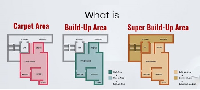 Carpet Area, Built-Up Area, and Super Built-Up Area